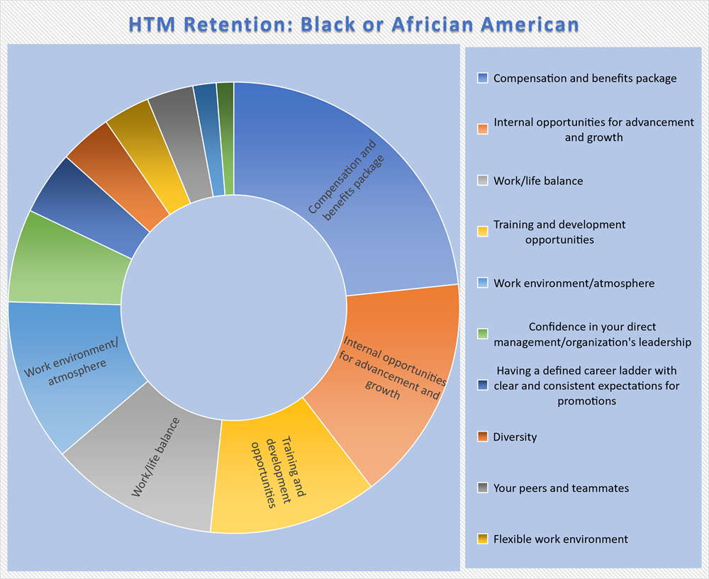 Priorities of African American and Black HTM Professionals